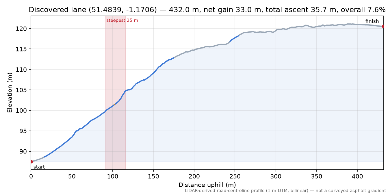 Discovered lane (51.4839, -1.1706) elevation profile
