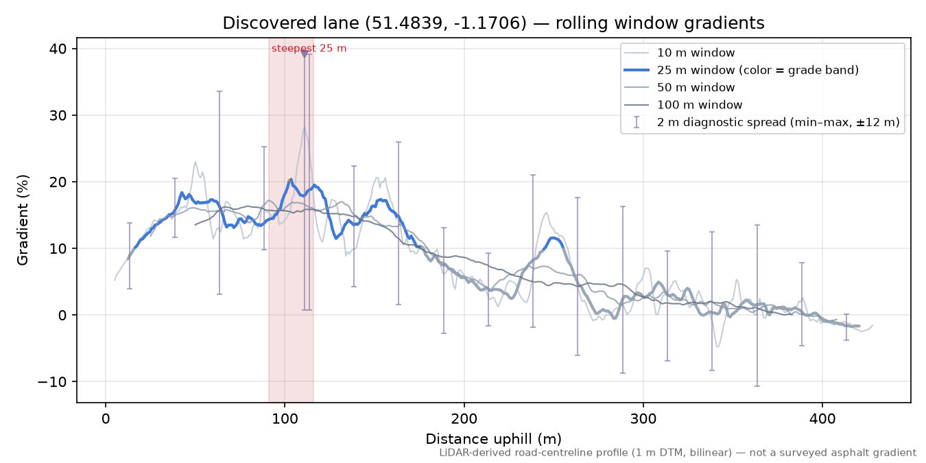 Discovered lane (51.4839, -1.1706) rolling gradient profile