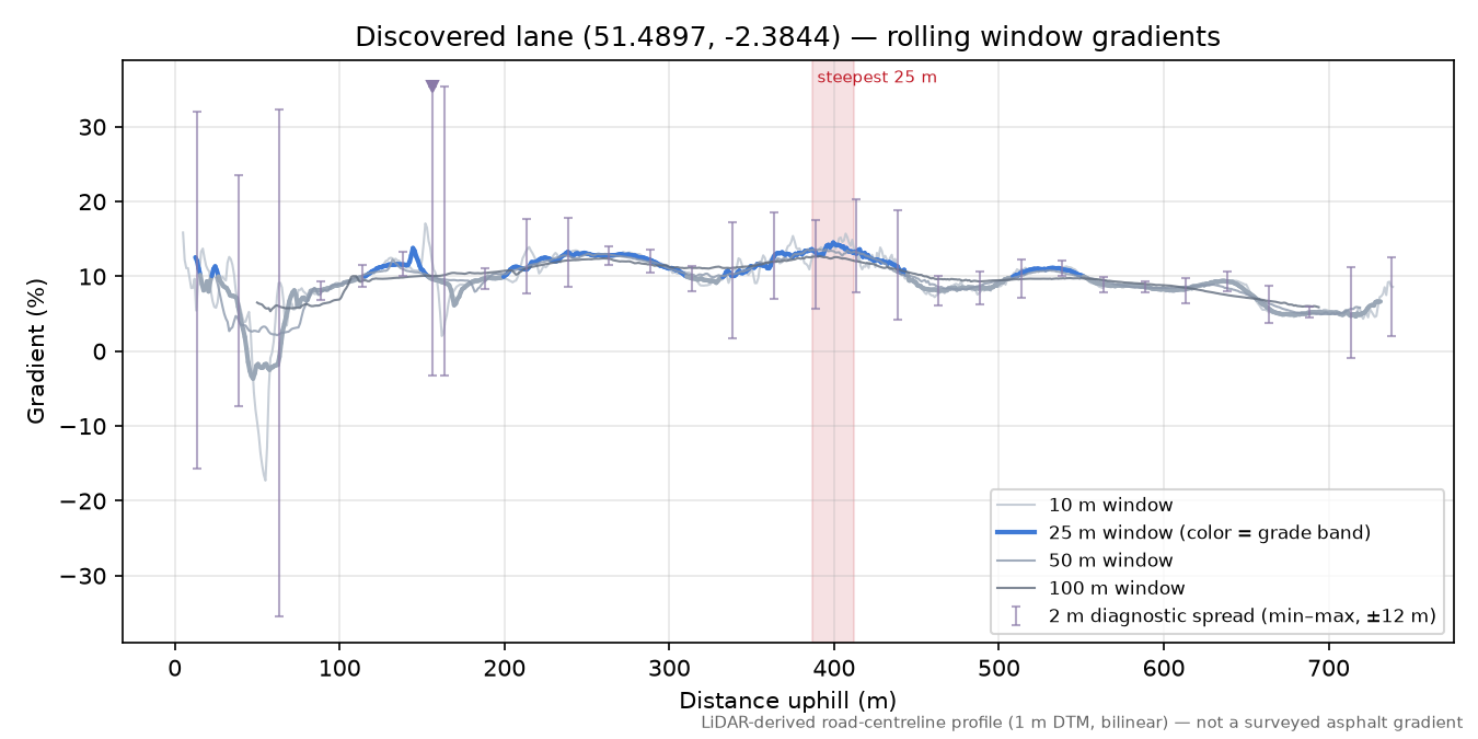 Discovered lane (51.4897, -2.3844) rolling gradient profile
