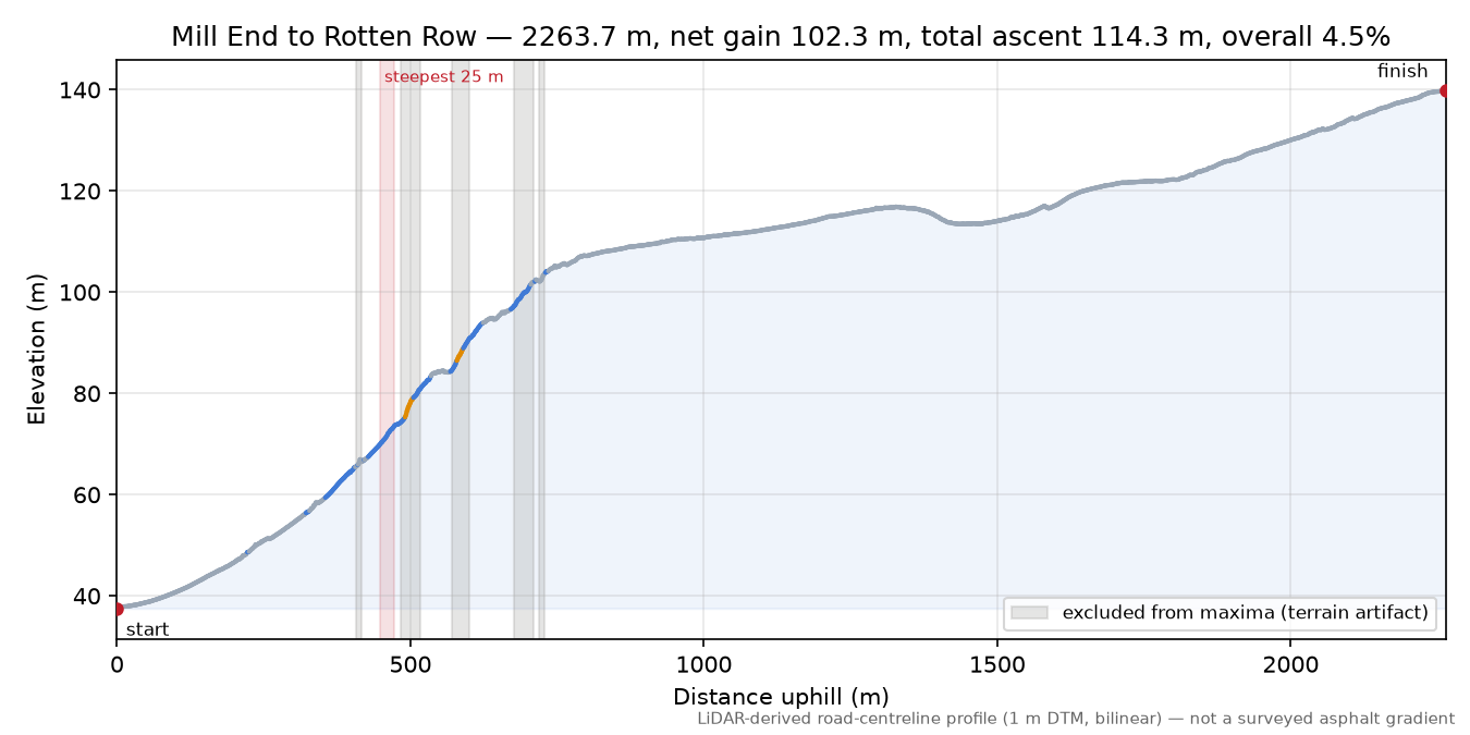 Mill End to Rotten Row elevation profile