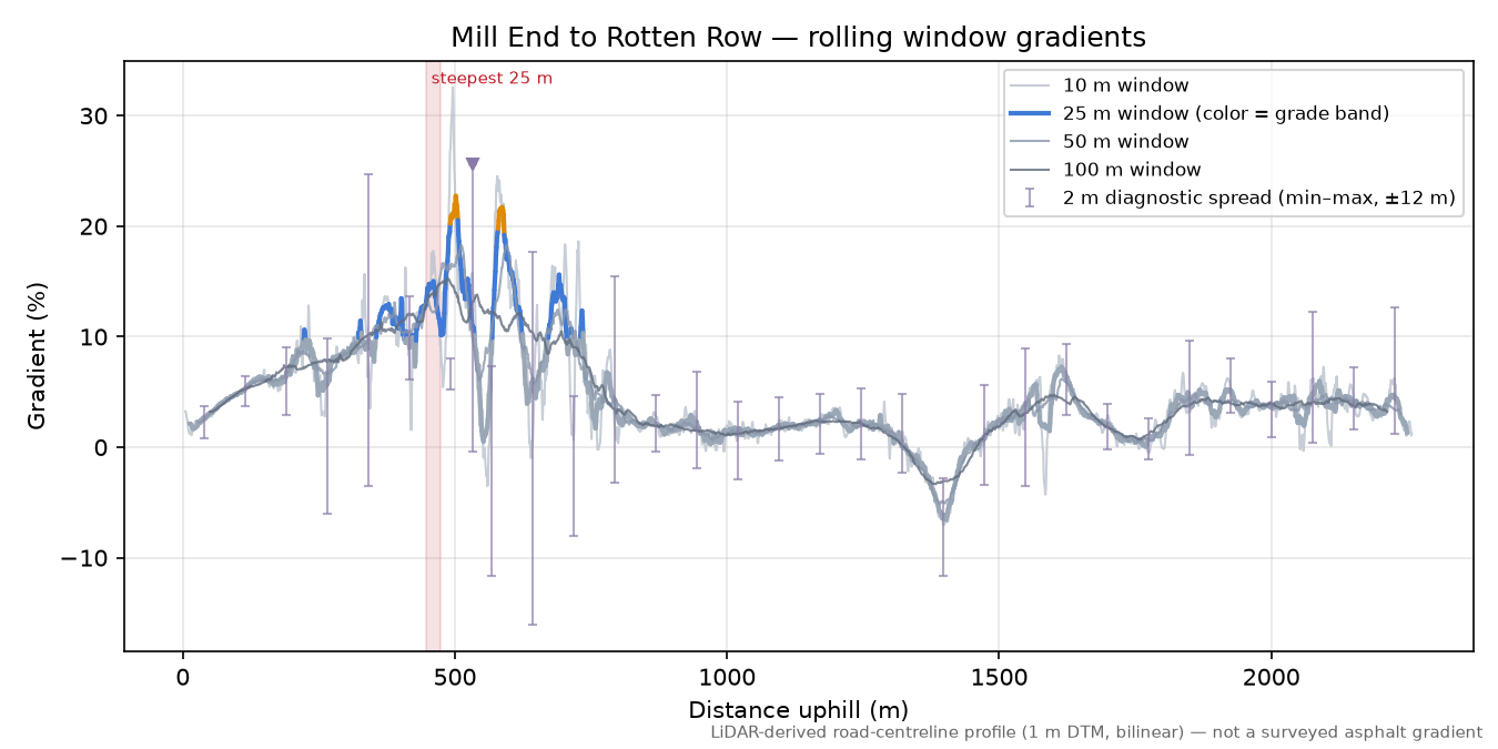 Mill End to Rotten Row rolling gradient profile