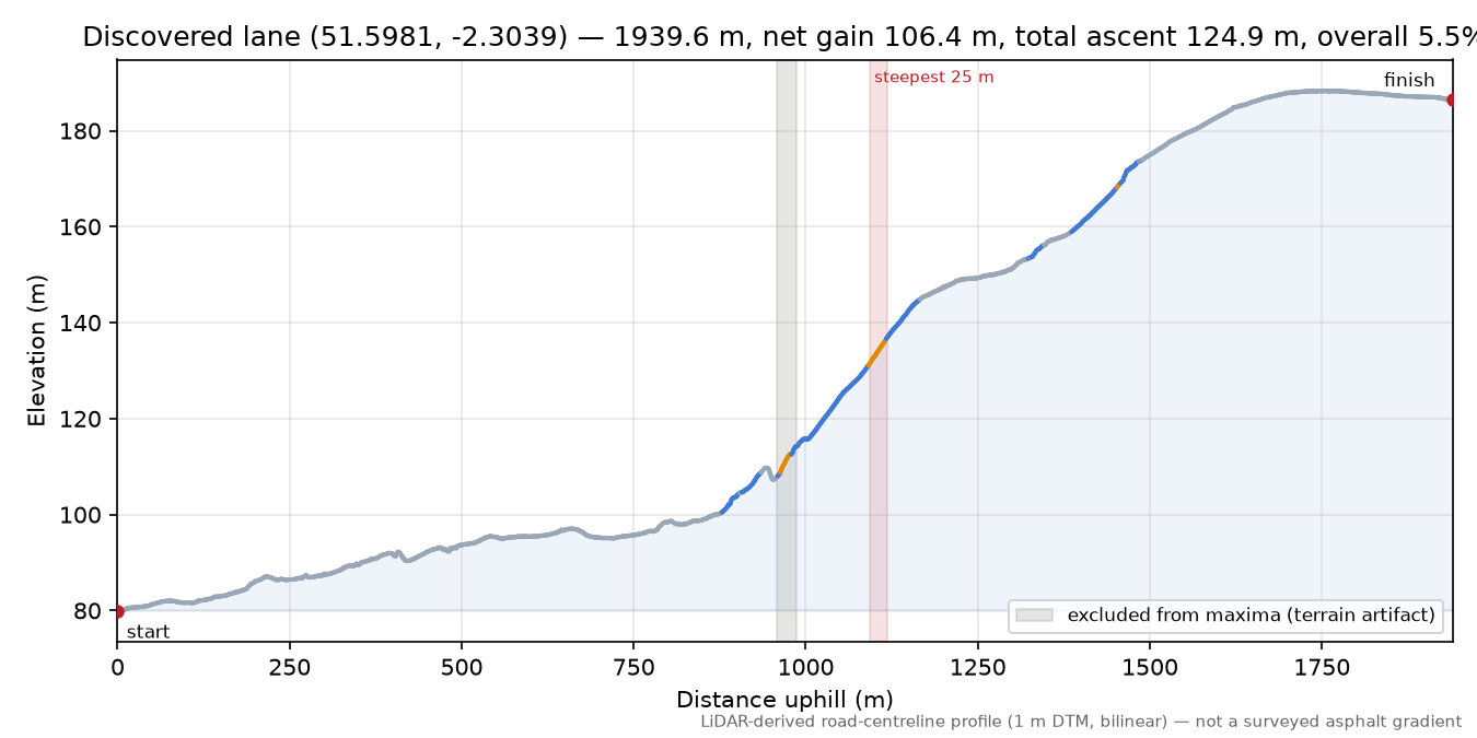 Discovered lane (51.5981, -2.3039) elevation profile
