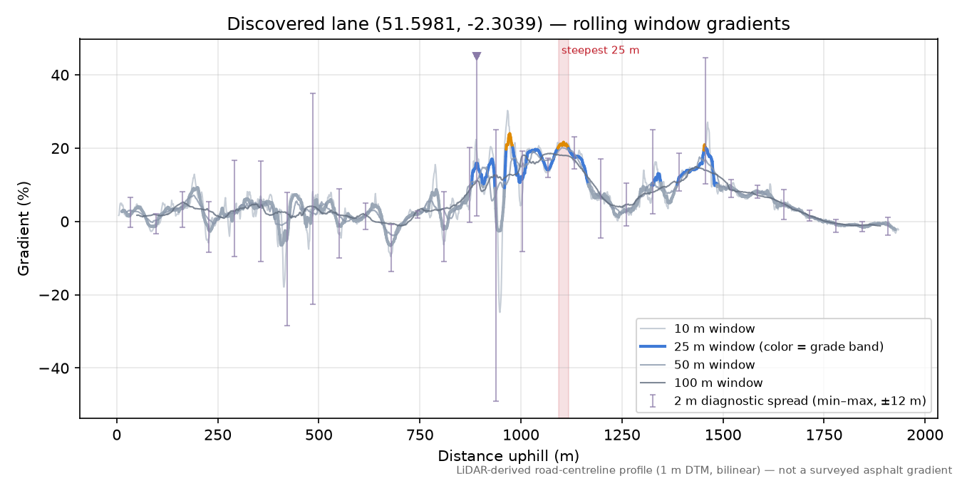 Discovered lane (51.5981, -2.3039) rolling gradient profile