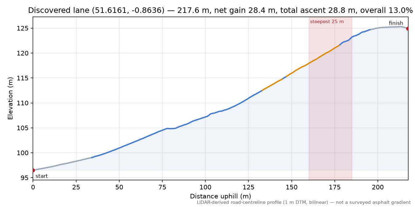 Discovered lane (51.6161, -0.8636) elevation profile