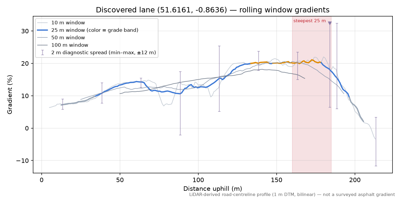 Discovered lane (51.6161, -0.8636) rolling gradient profile