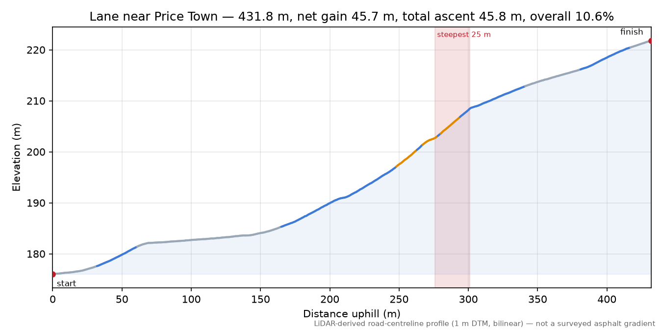 Lane near Price Town elevation profile
