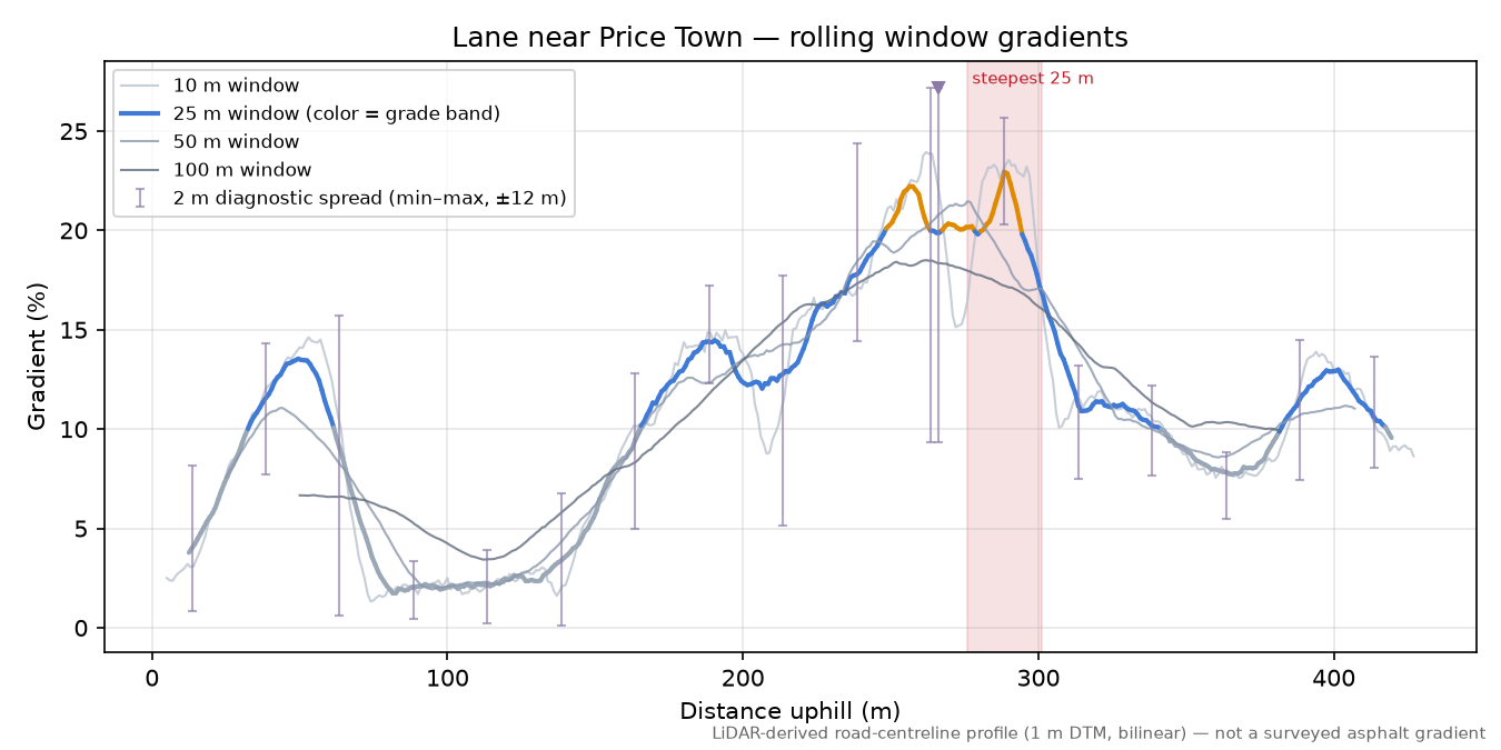 Lane near Price Town rolling gradient profile