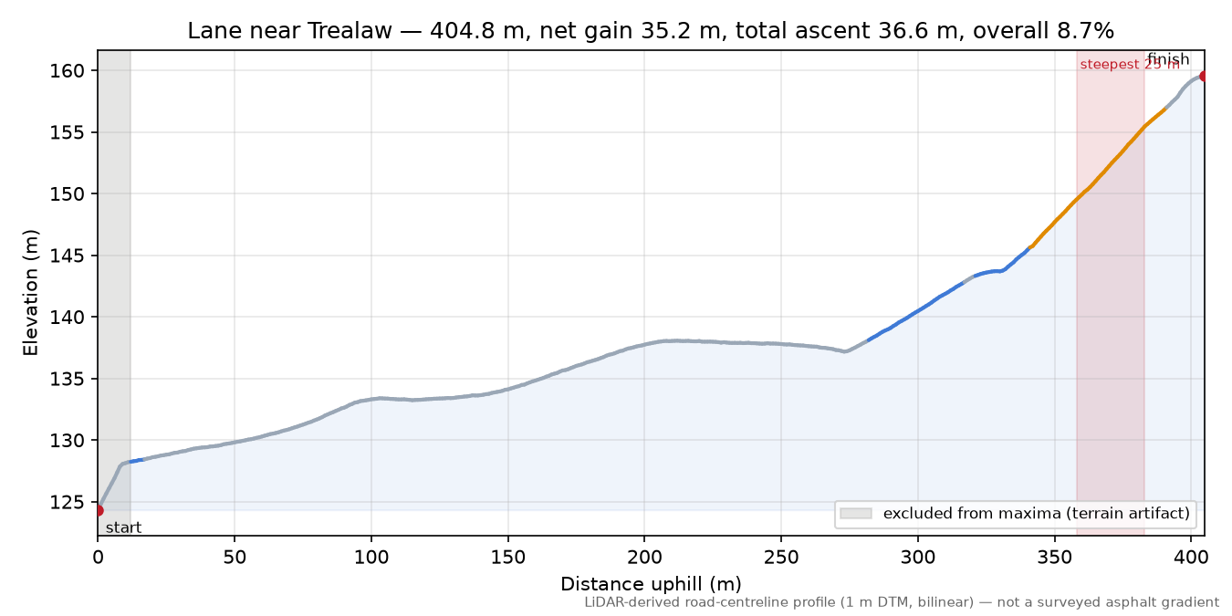 Lane near Trealaw elevation profile