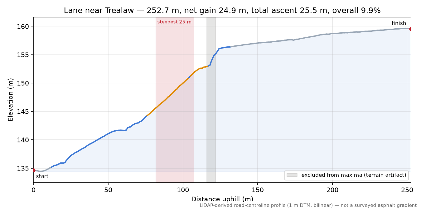 Lane near Trealaw elevation profile