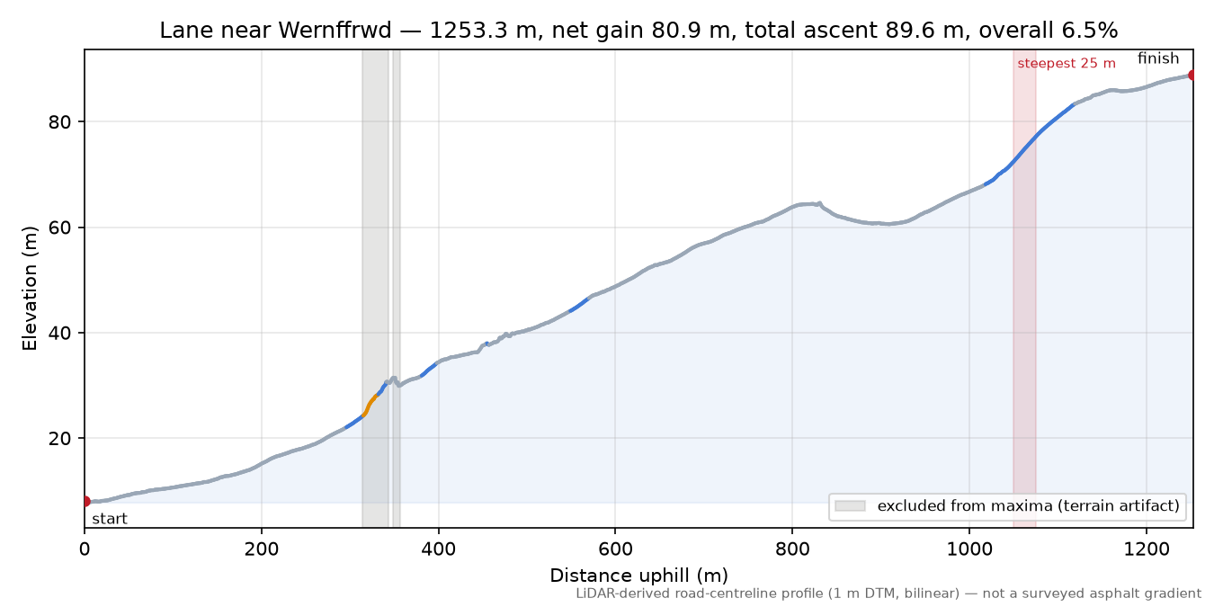 Lane near Wernffrwd elevation profile