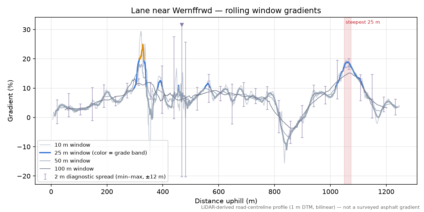 Lane near Wernffrwd rolling gradient profile