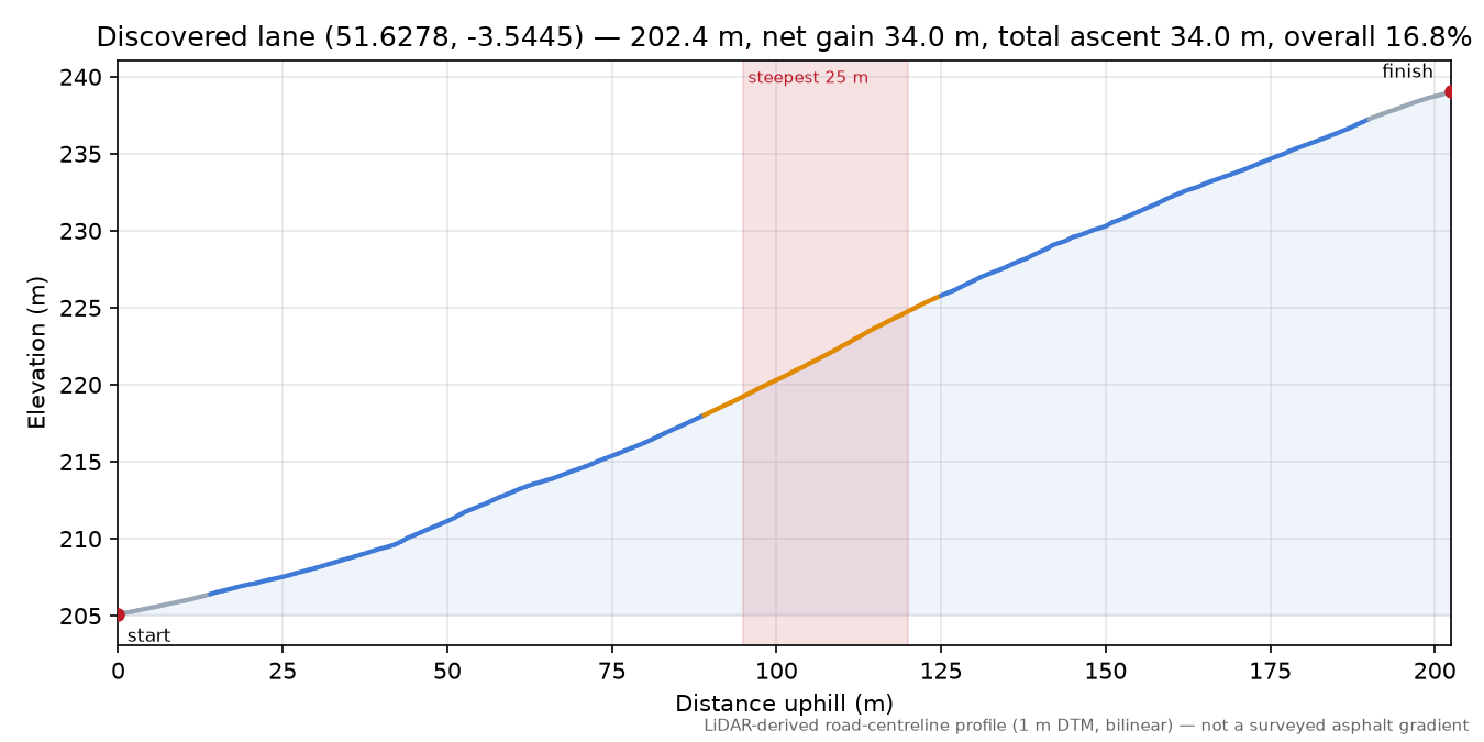 Discovered lane (51.6278, -3.5445) elevation profile