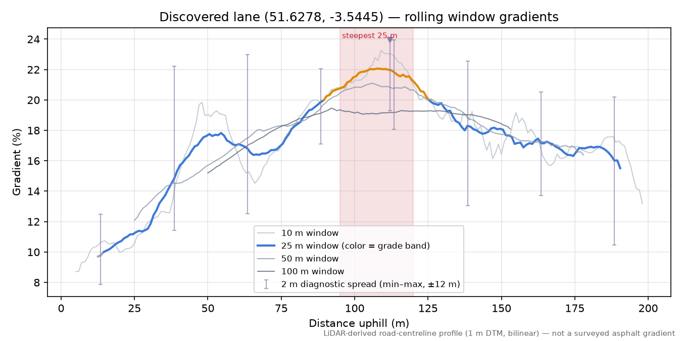 Discovered lane (51.6278, -3.5445) rolling gradient profile