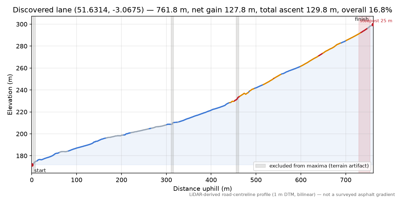 Discovered lane (51.6314, -3.0675) elevation profile