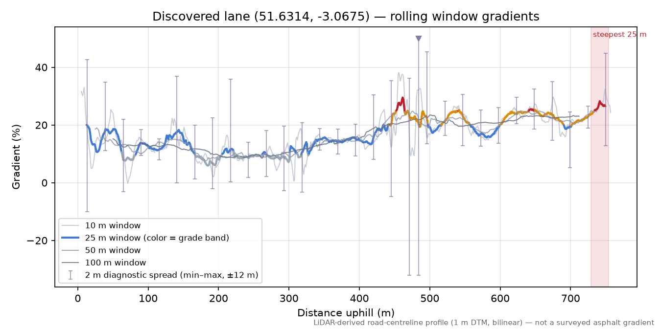 Discovered lane (51.6314, -3.0675) rolling gradient profile