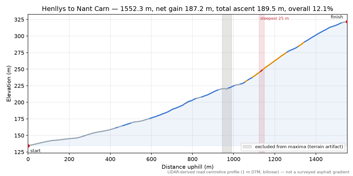 Henllys to Nant Carn elevation profile