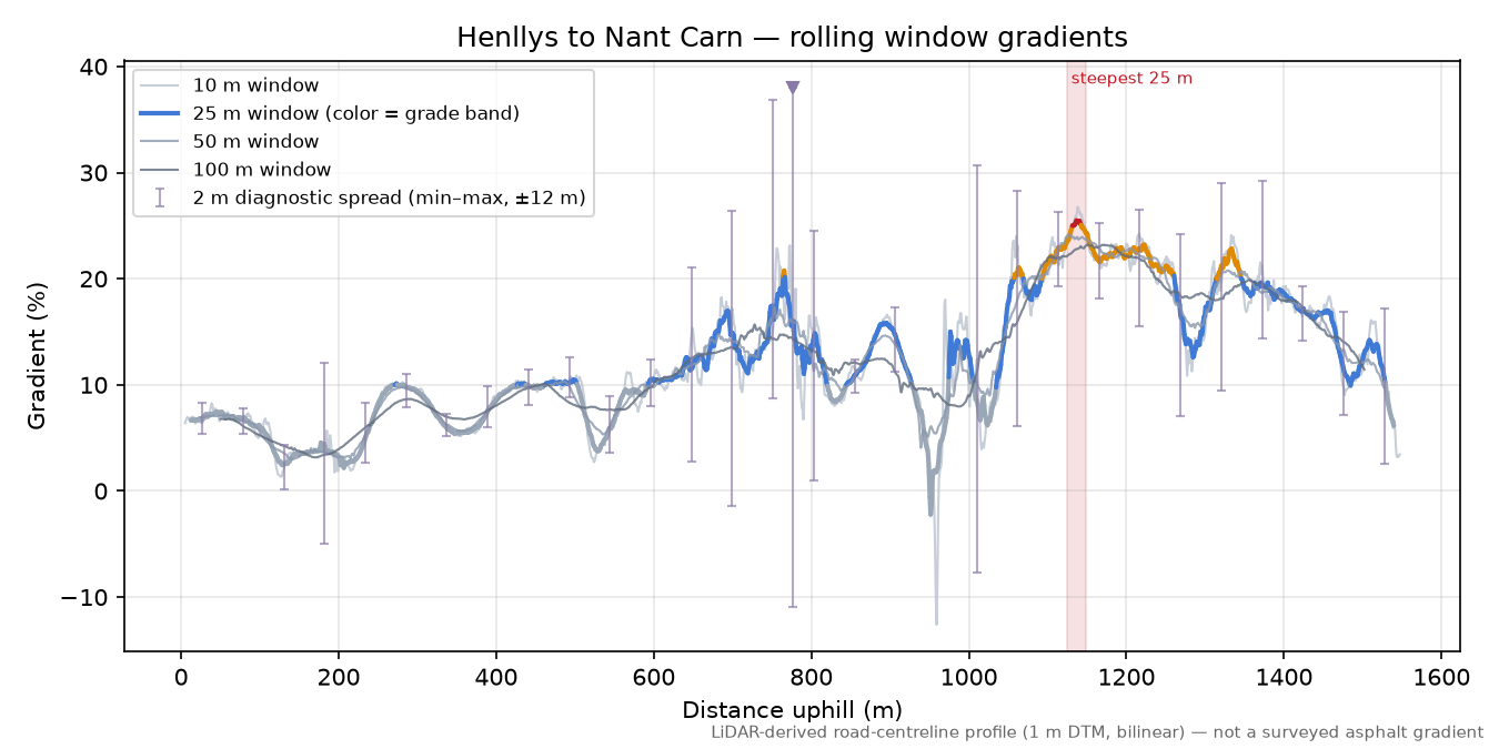 Henllys to Nant Carn rolling gradient profile