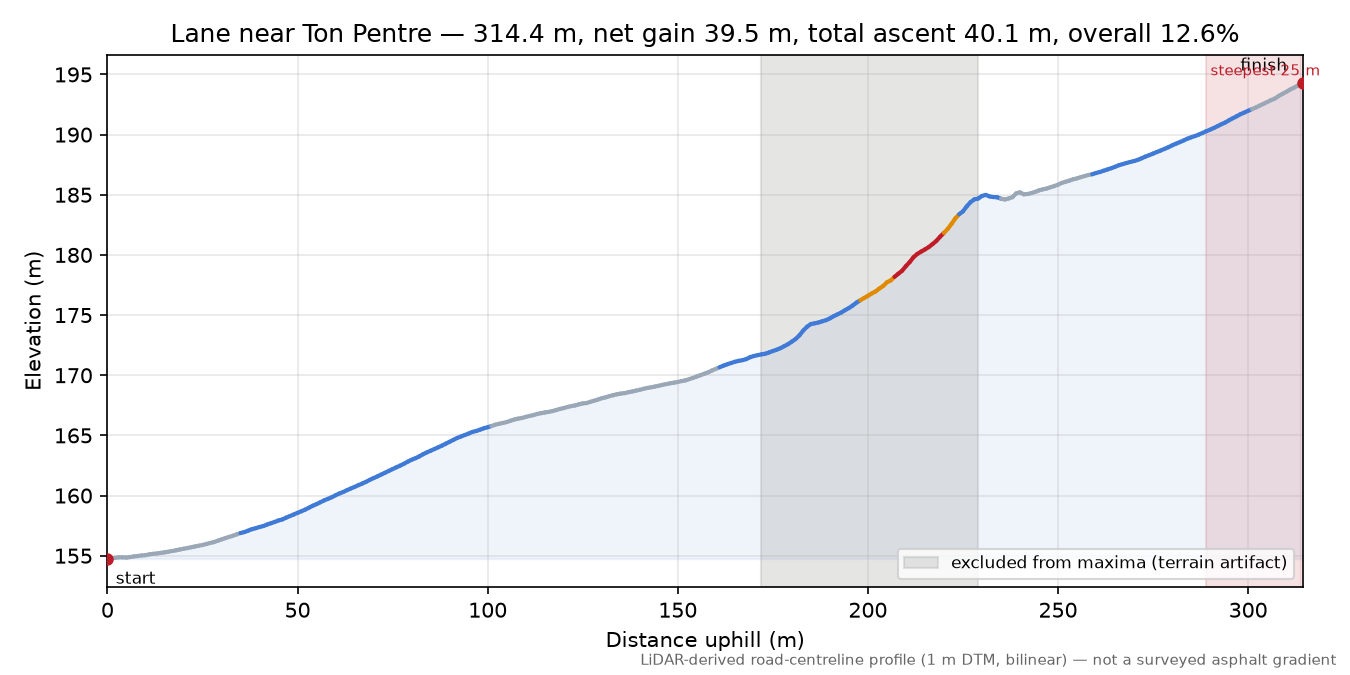 Lane near Ton Pentre elevation profile