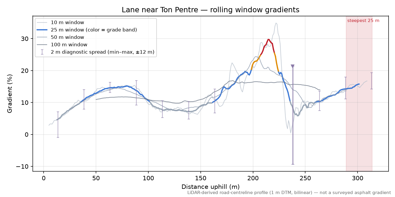 Lane near Ton Pentre rolling gradient profile
