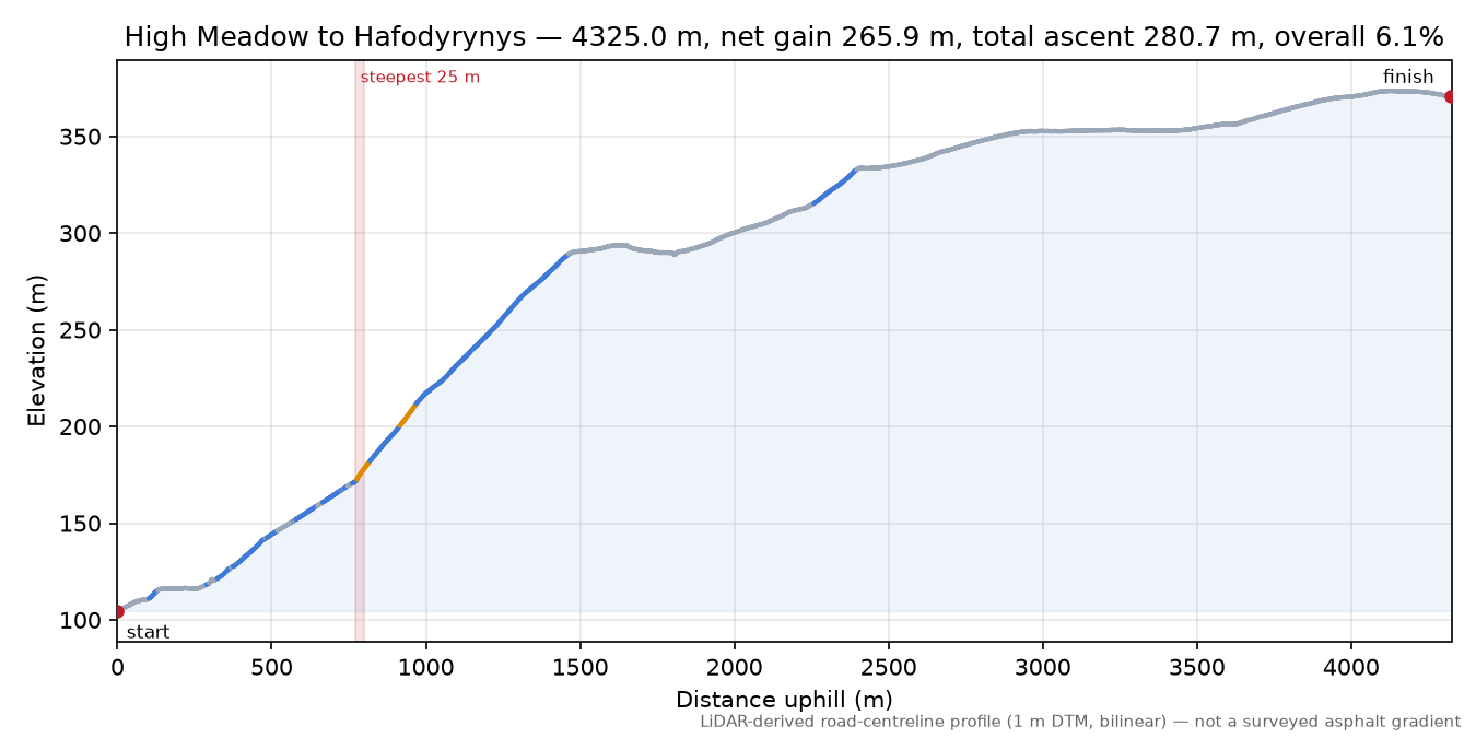 High Meadow to Hafodyrynys elevation profile