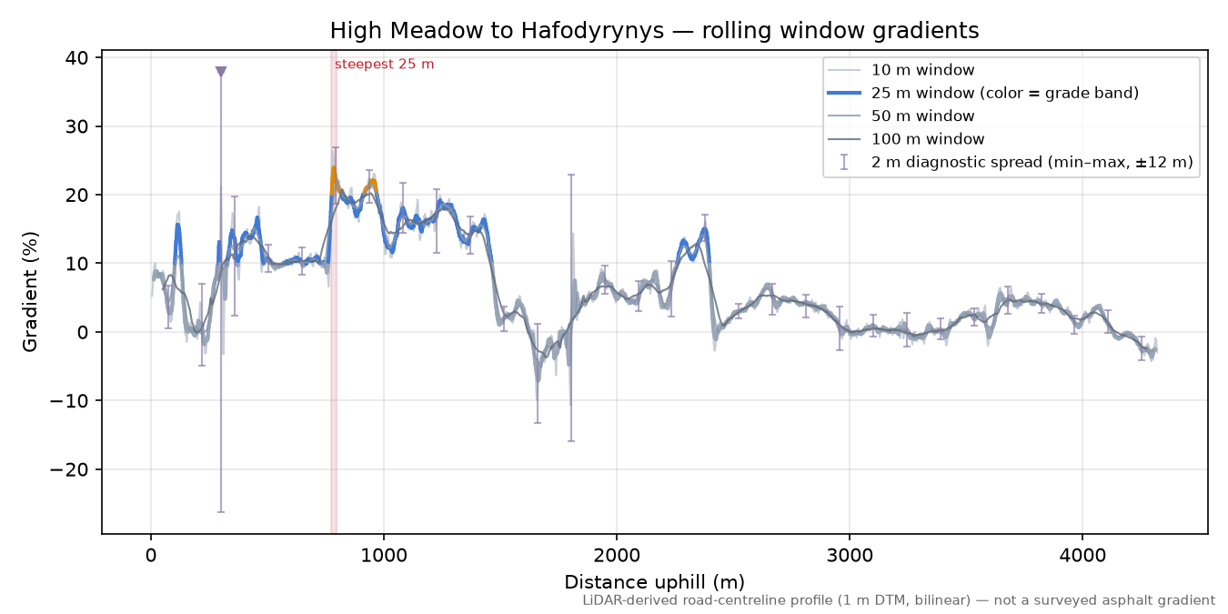 High Meadow to Hafodyrynys rolling gradient profile