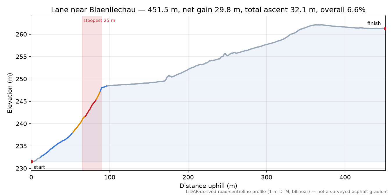 Lane near Blaenllechau elevation profile