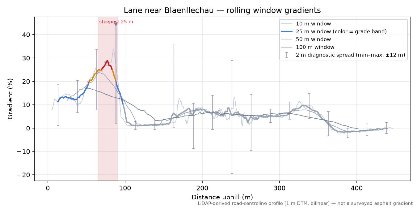 Lane near Blaenllechau rolling gradient profile