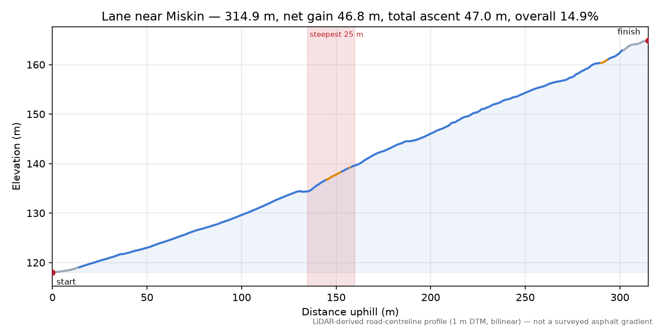 Lane near Miskin elevation profile
