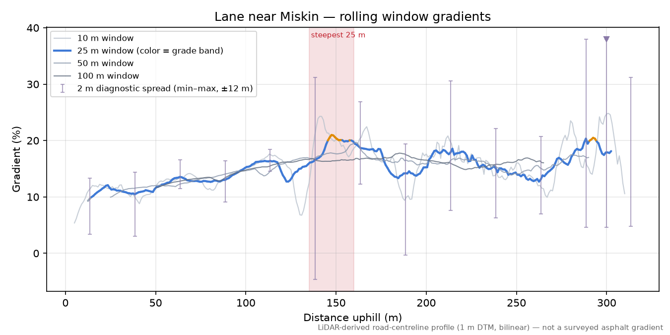 Lane near Miskin rolling gradient profile