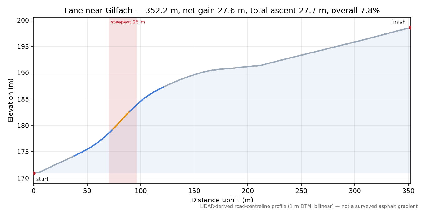Lane near Gilfach elevation profile