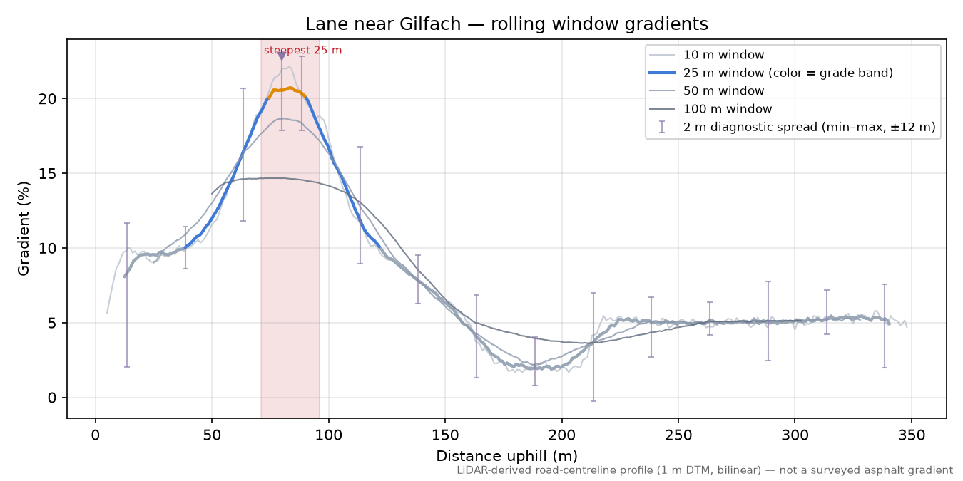 Lane near Gilfach rolling gradient profile