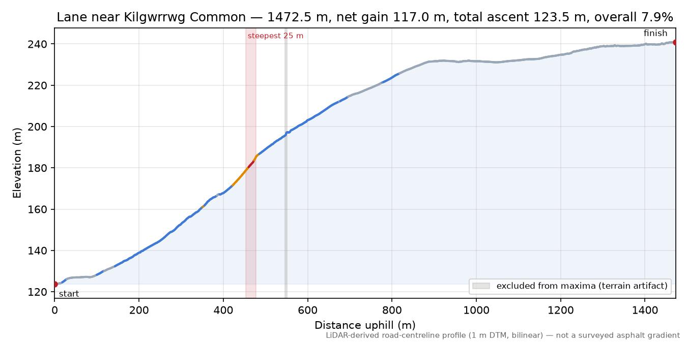 Lane near Kilgwrrwg Common elevation profile