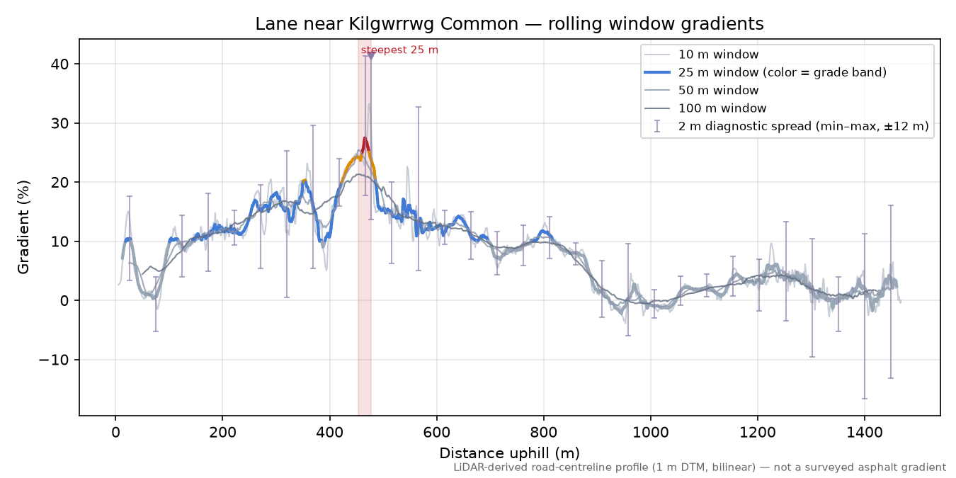 Lane near Kilgwrrwg Common rolling gradient profile