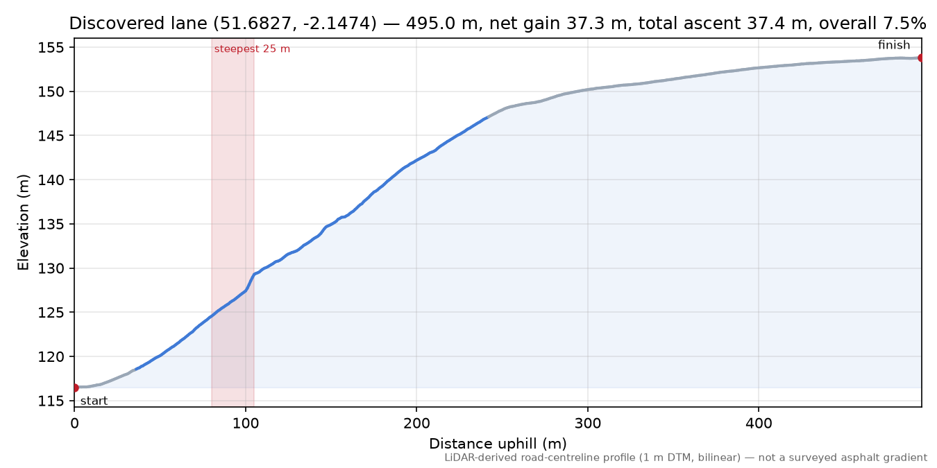 Discovered lane (51.6827, -2.1474) elevation profile