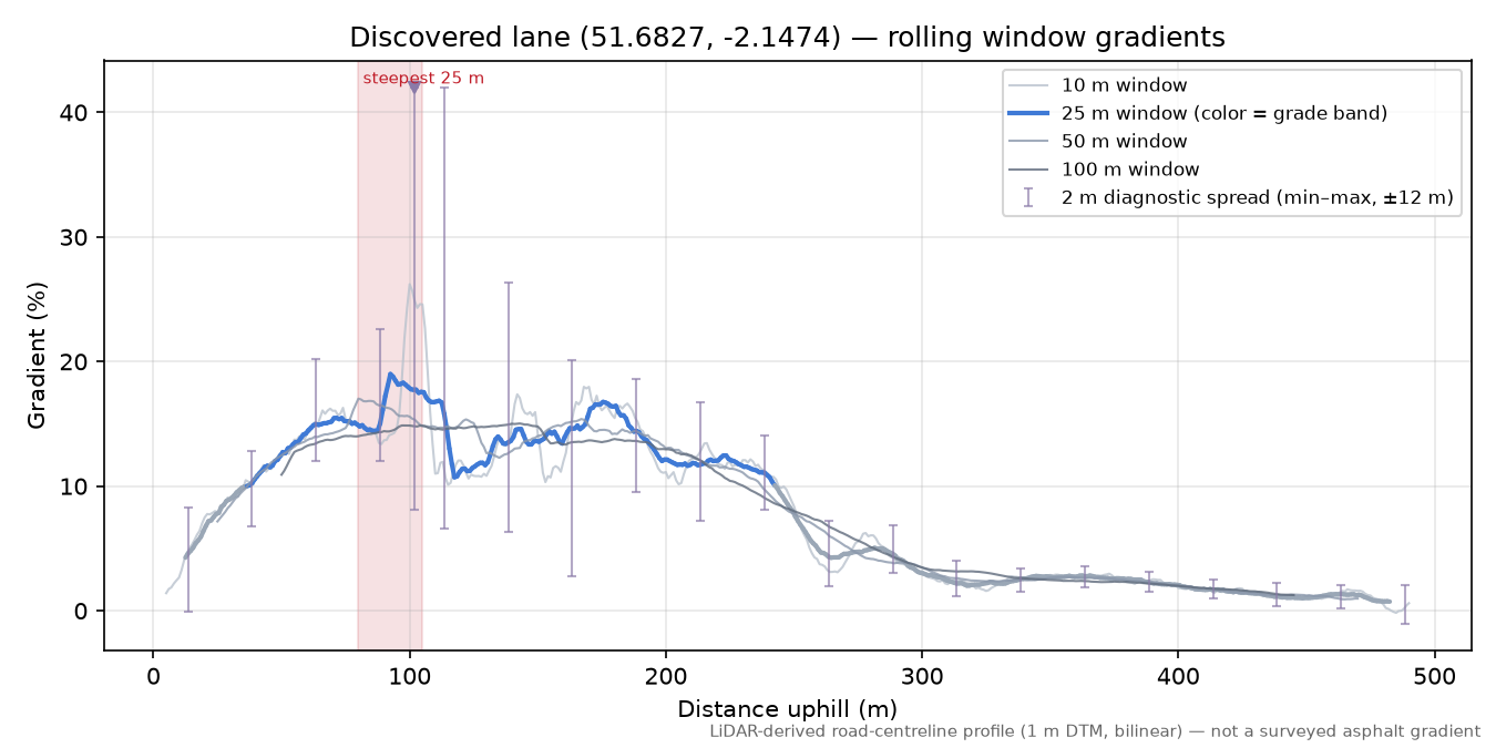 Discovered lane (51.6827, -2.1474) rolling gradient profile