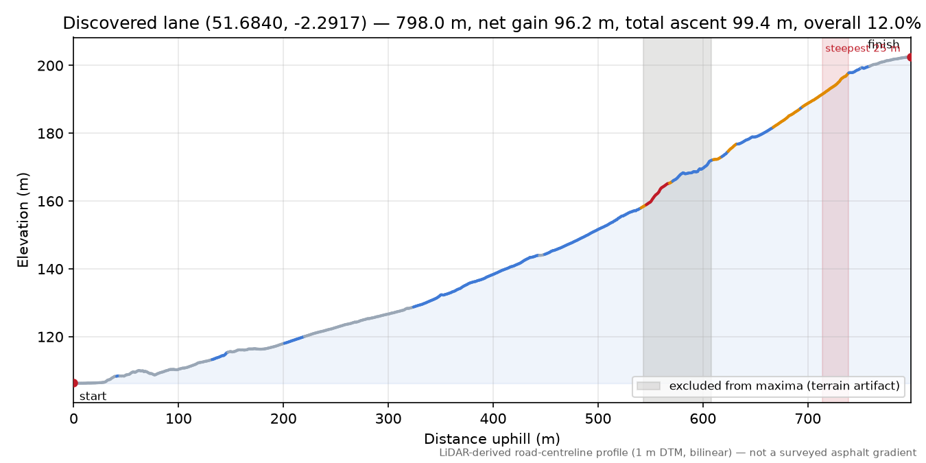 Discovered lane (51.6840, -2.2917) elevation profile