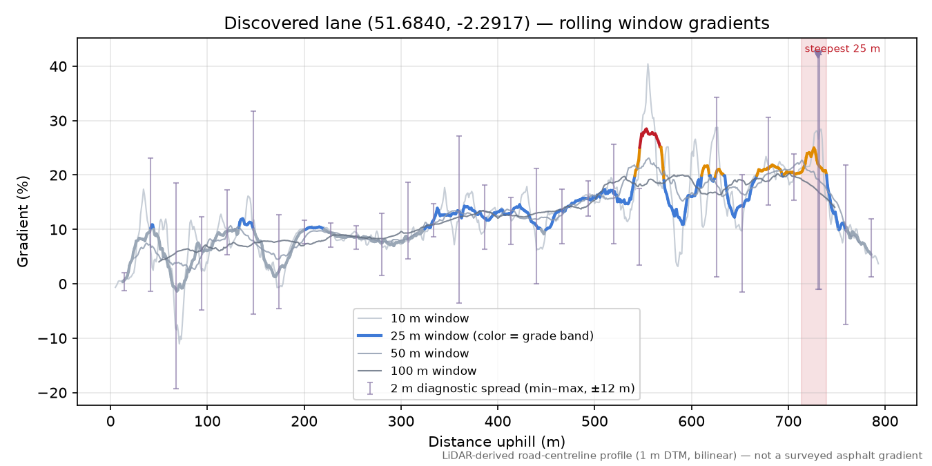 Discovered lane (51.6840, -2.2917) rolling gradient profile