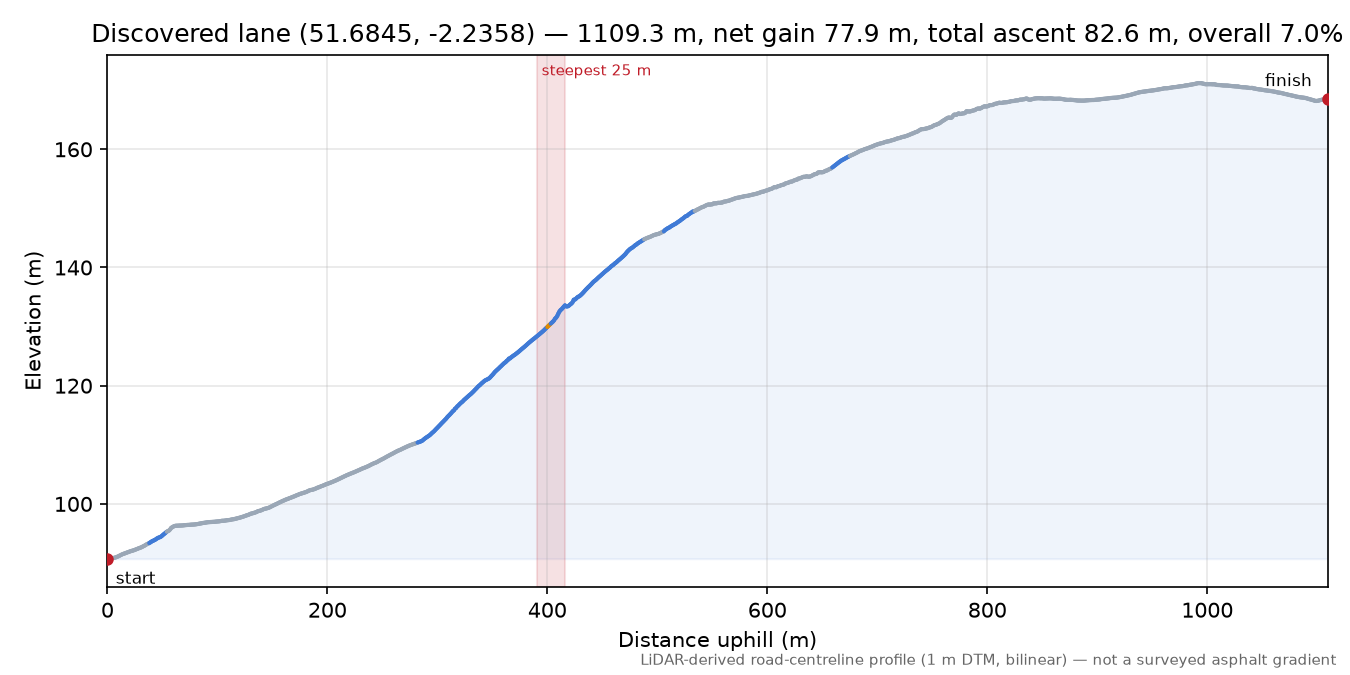 Discovered lane (51.6845, -2.2358) elevation profile