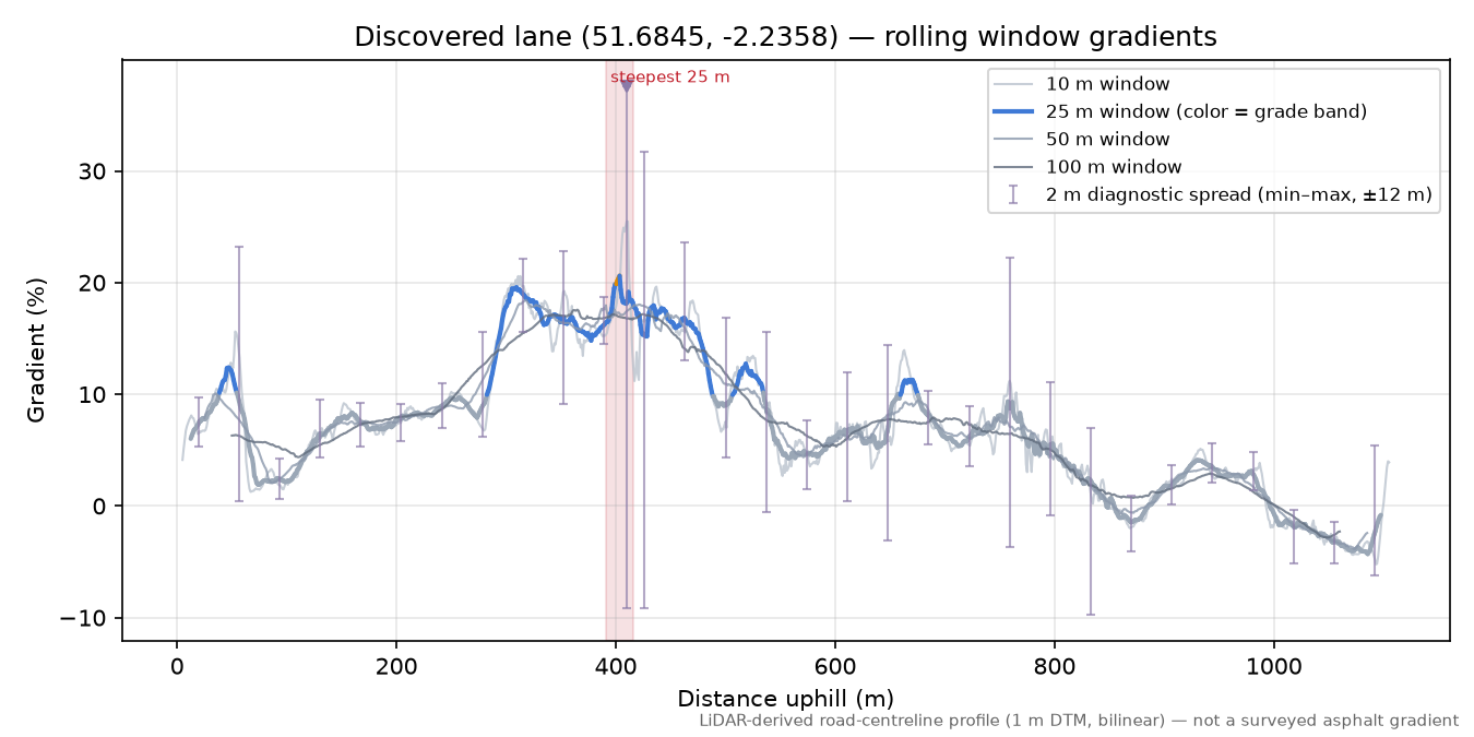Discovered lane (51.6845, -2.2358) rolling gradient profile