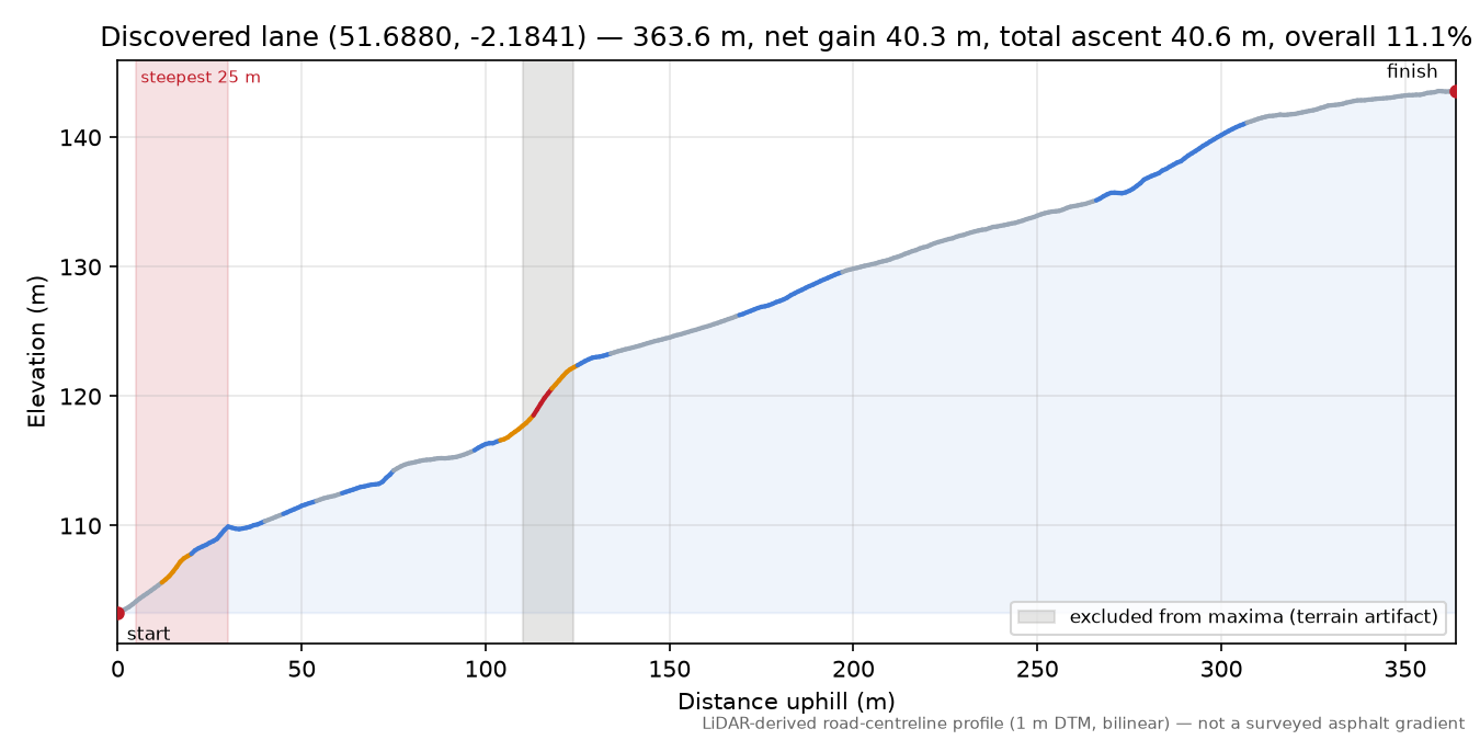 Discovered lane (51.6880, -2.1841) elevation profile