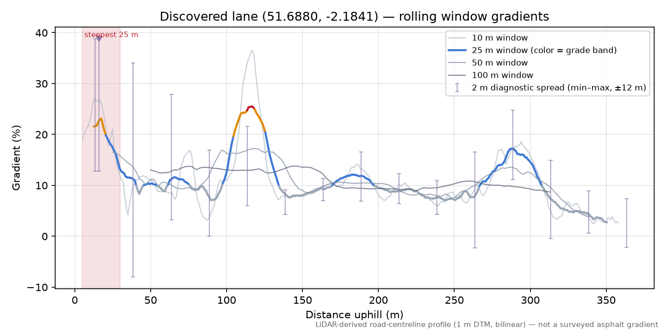 Discovered lane (51.6880, -2.1841) rolling gradient profile