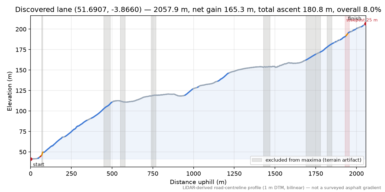 Discovered lane (51.6907, -3.8660) elevation profile