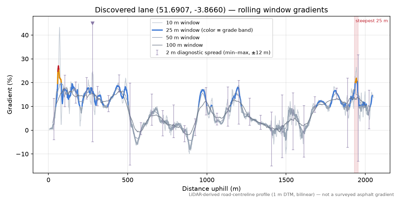 Discovered lane (51.6907, -3.8660) rolling gradient profile