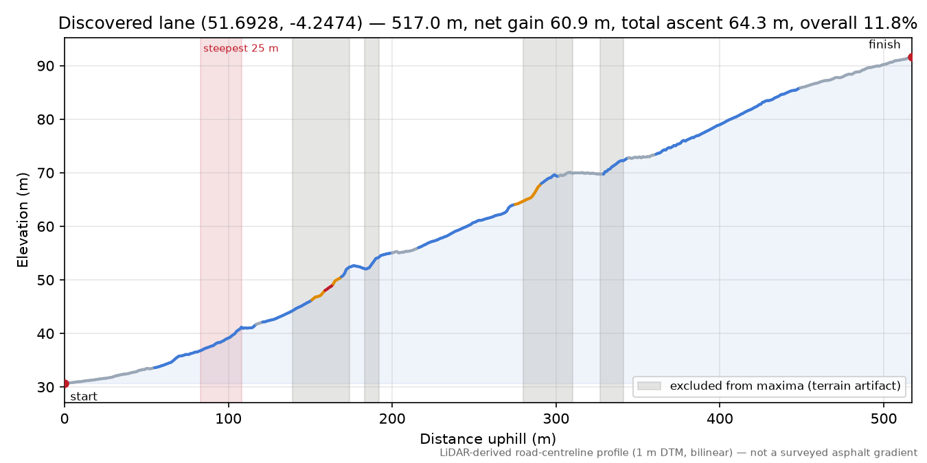 Discovered lane (51.6928, -4.2474) elevation profile