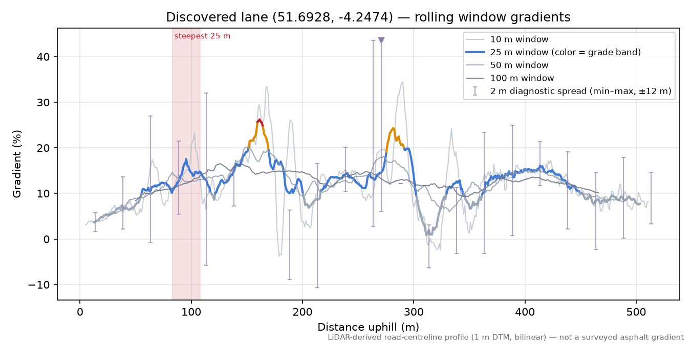 Discovered lane (51.6928, -4.2474) rolling gradient profile