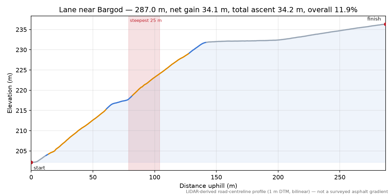 Lane near Bargod elevation profile