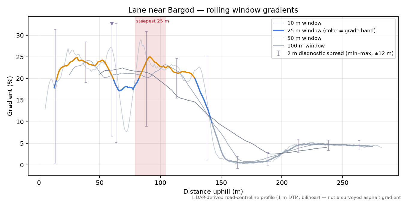 Lane near Bargod rolling gradient profile