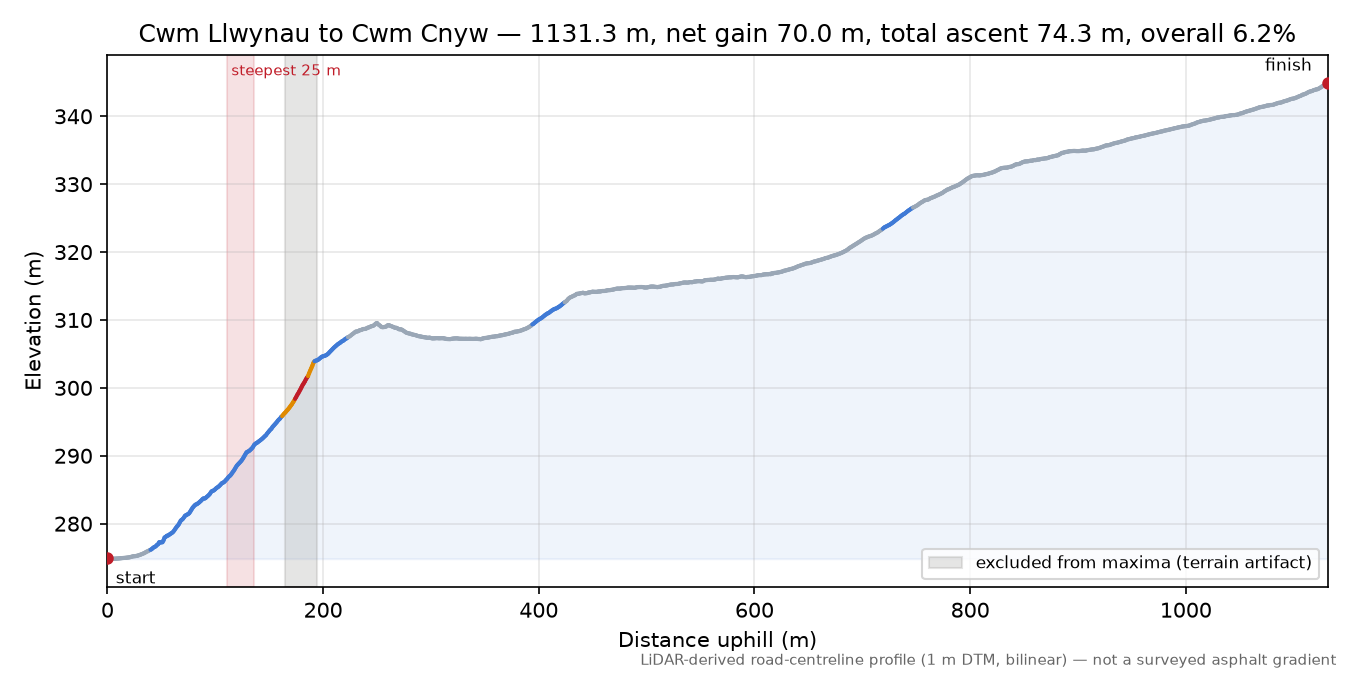 Cwm Llwynau to Cwm Cnyw elevation profile