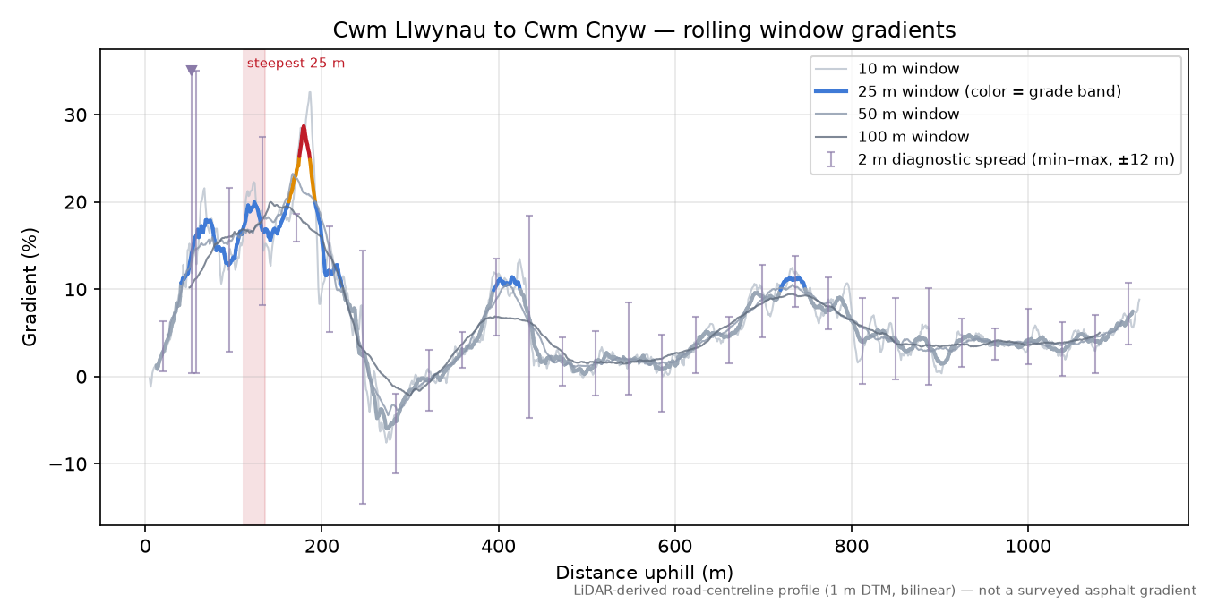 Cwm Llwynau to Cwm Cnyw rolling gradient profile