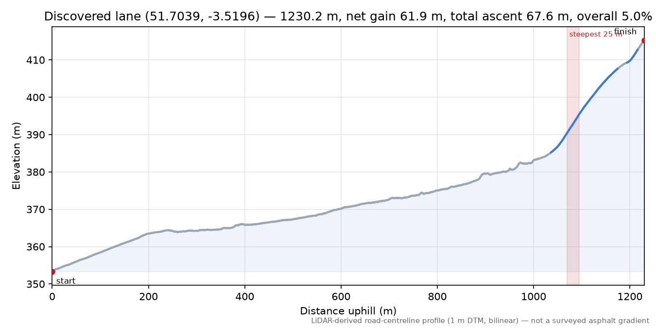 Discovered lane (51.7039, -3.5196) elevation profile